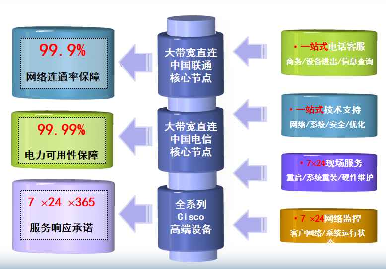 永定机房网络